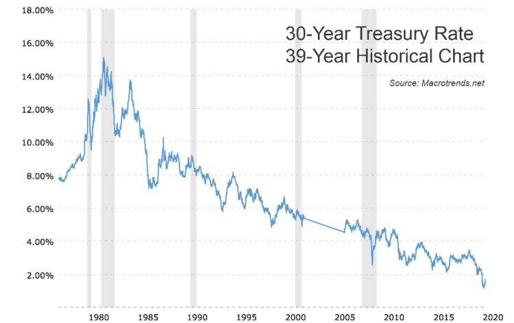 30-Year Treasury Rate 39-Year Historical Chart